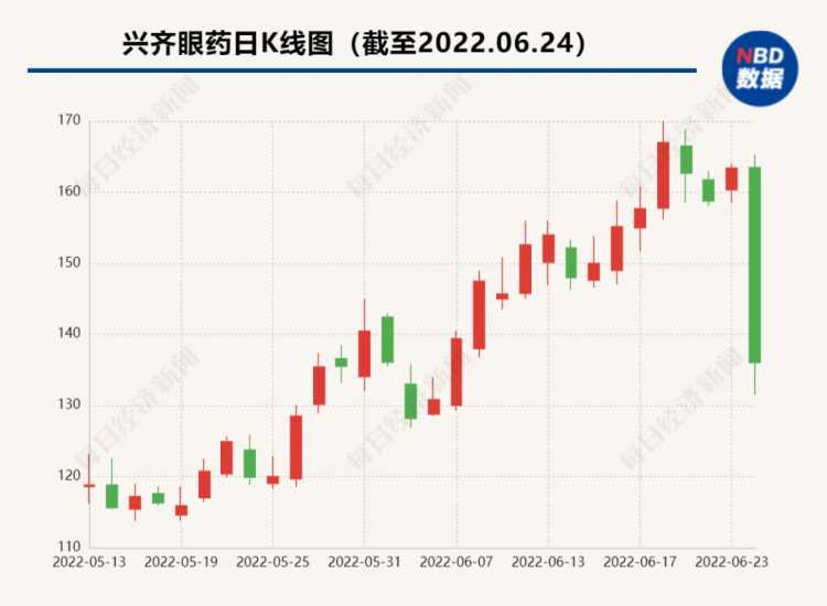 眼药龙头股价闪崩！传闻称近视”神药”将被互联网禁售，真相如何？